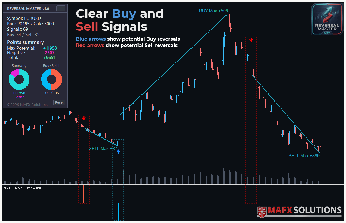 Reversal Master for MT5 on EURUSD showing blue Buy arrows and red Sell arrows as non-repainting reversal signals