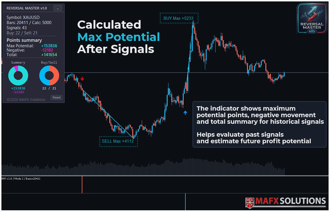 Max Potential after signals on XAUUSD with BUY Max +5233 and SELL Max +4112 labels in Reversal Master for MT5