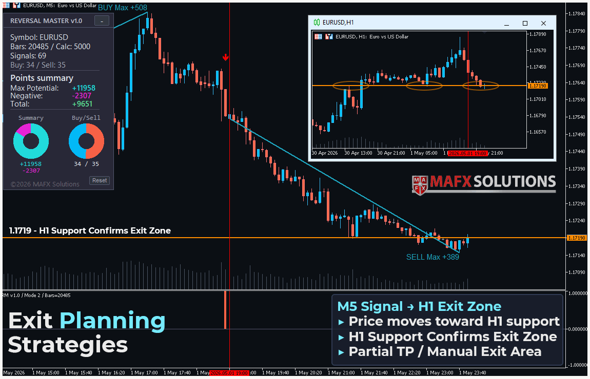 Combining Reversal Master MT5 signal on EURUSD M5 with H1 support level for exit planning