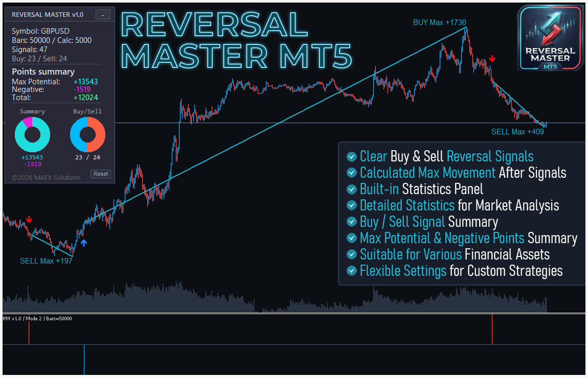 Reversal Master for MT5 indicator on GBPUSD chart with Buy and Sell reversal arrows, Max Potential statistics panel, and full feature overview