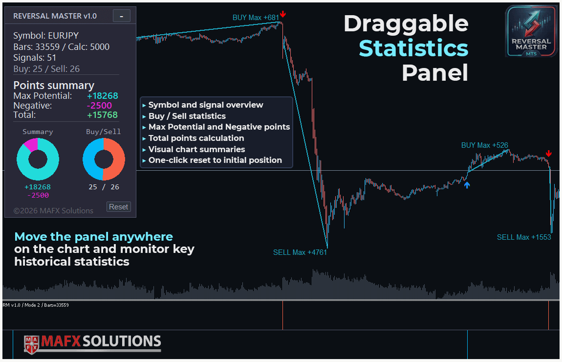 Draggable statistics panel of Reversal Master for MT5 on EURJPY showing Symbol, Signals, Buy/Sell count, Max Potential, Negative, Total and visual donuts