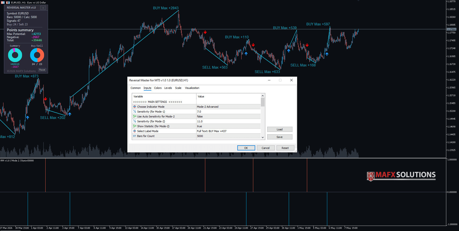Reversal Master for MT5 - 30-50 Signals EURUSD H1