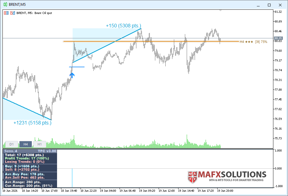 Trend Forecaster and strong levels example