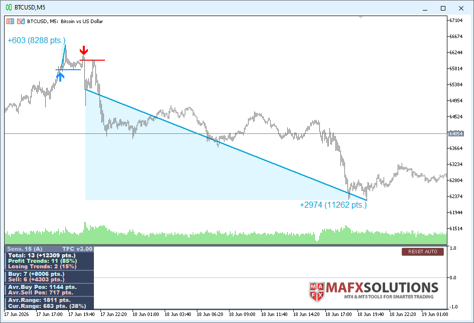 BTCUSD M5 Trend Forecaster Sell Signal
