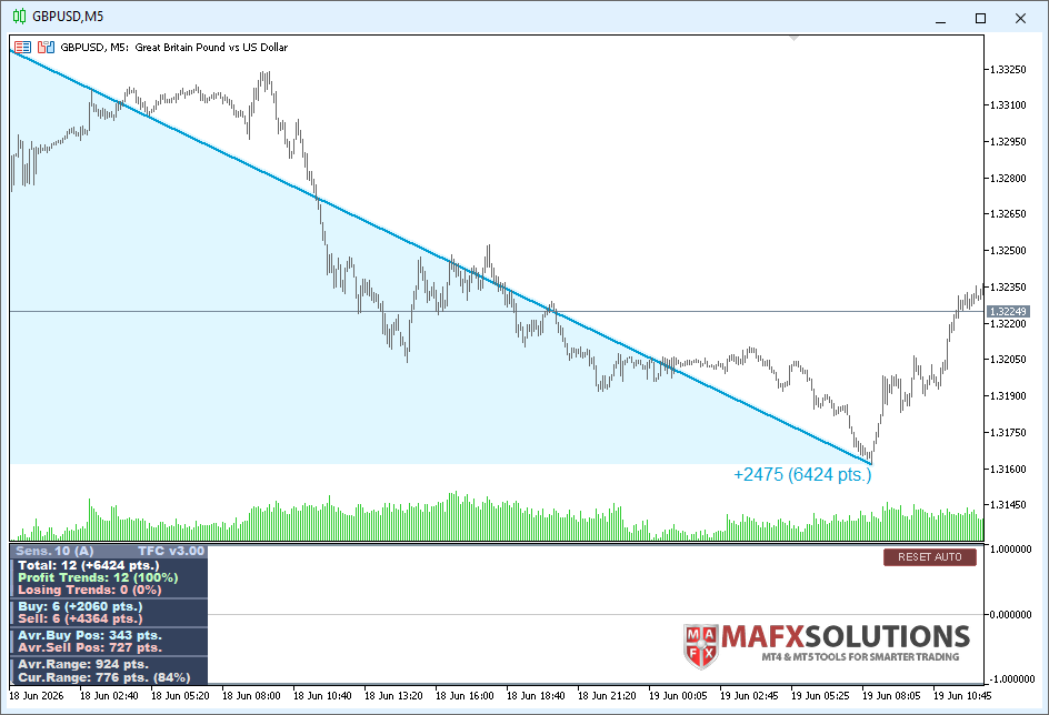 GBPUSD M5: Trend Forecaster shows sell signal