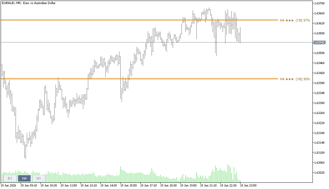 Example of the upcoming Levels bonus indicator for Trend Forecaster buyers