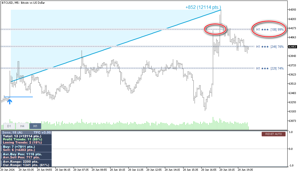 Second example of the Levels bonus indicator for Trend Forecaster buyers