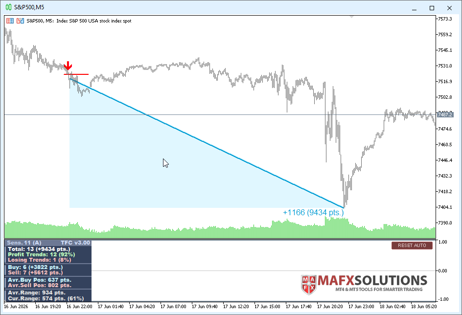 S&P500 M5. Trend Forecaster shows a sell signal