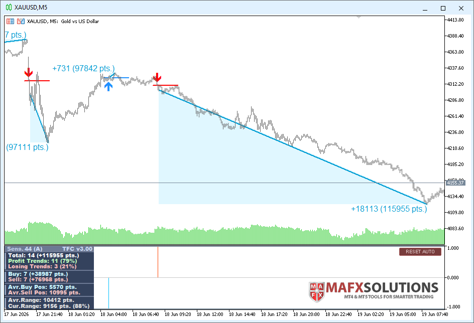 XAUUSD M5 - Trend Forecaster shows a Gold sell signal