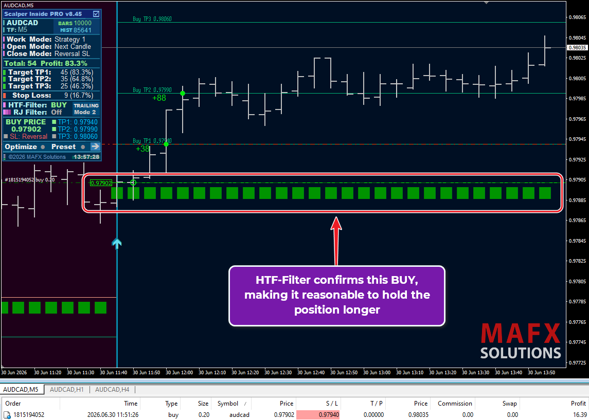 AUDCAD buy signal confirmed by the HTF filter