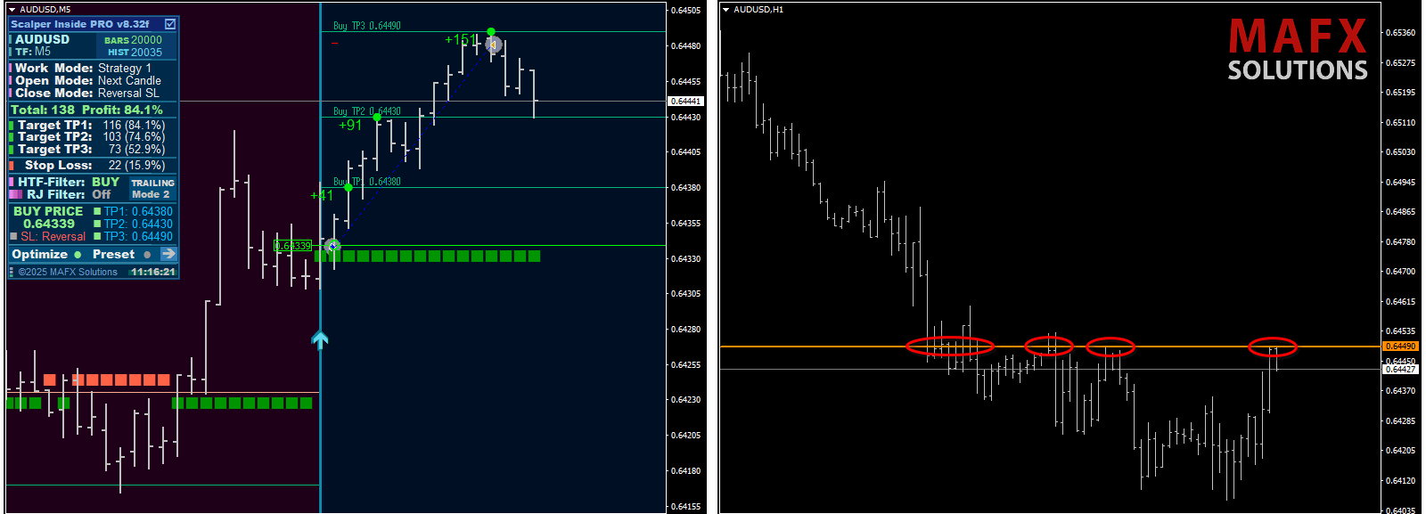 Strong price level example on AUDUSD