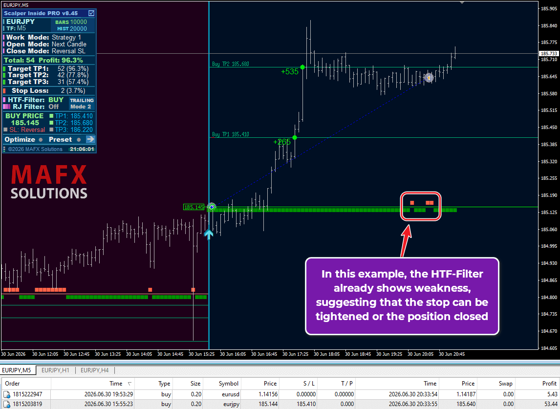 Market weakness detected on EURJPY