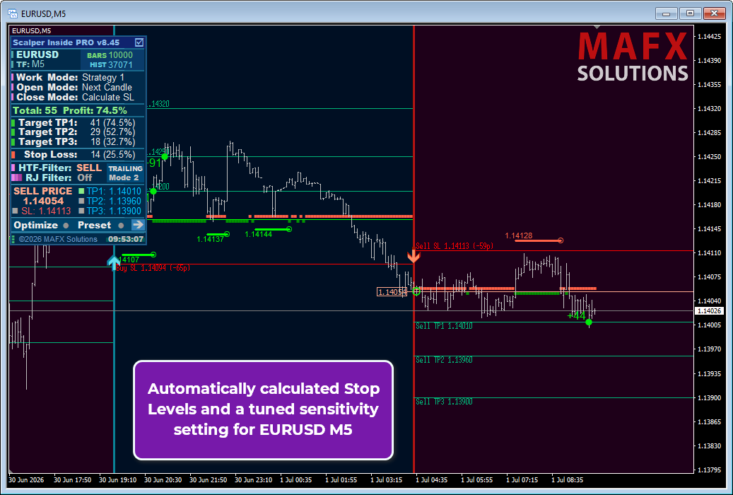 Auto-calculated stop loss on the EURUSD chart