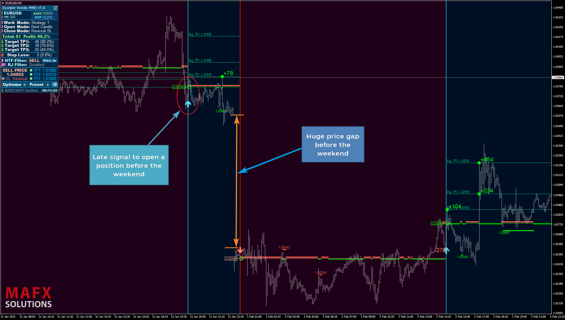 Price gap handled on the EURUSD chart
