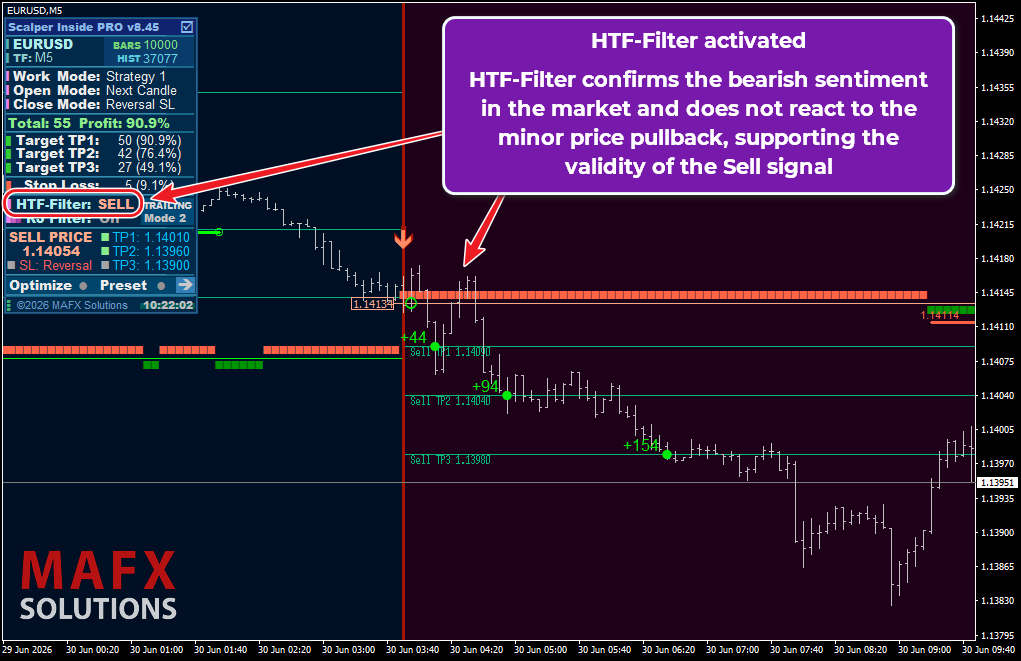 EURUSD result with the HTF filter enabled