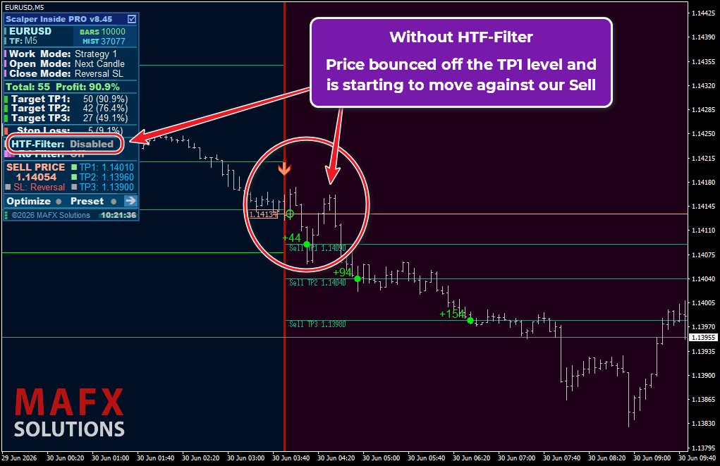 EURUSD result without the HTF filter
