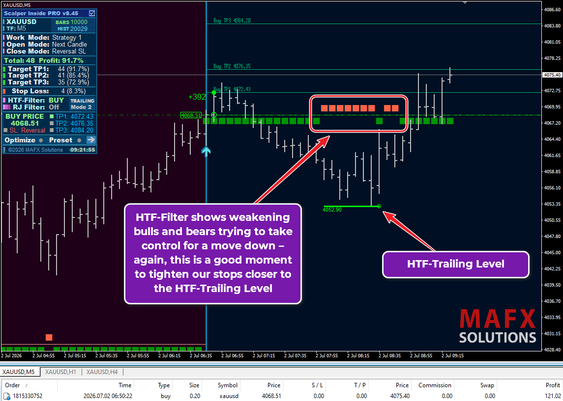 HTF-Filter showing bearish pressure and stop loss moved to HTF-Trailing Level on XAUUSD