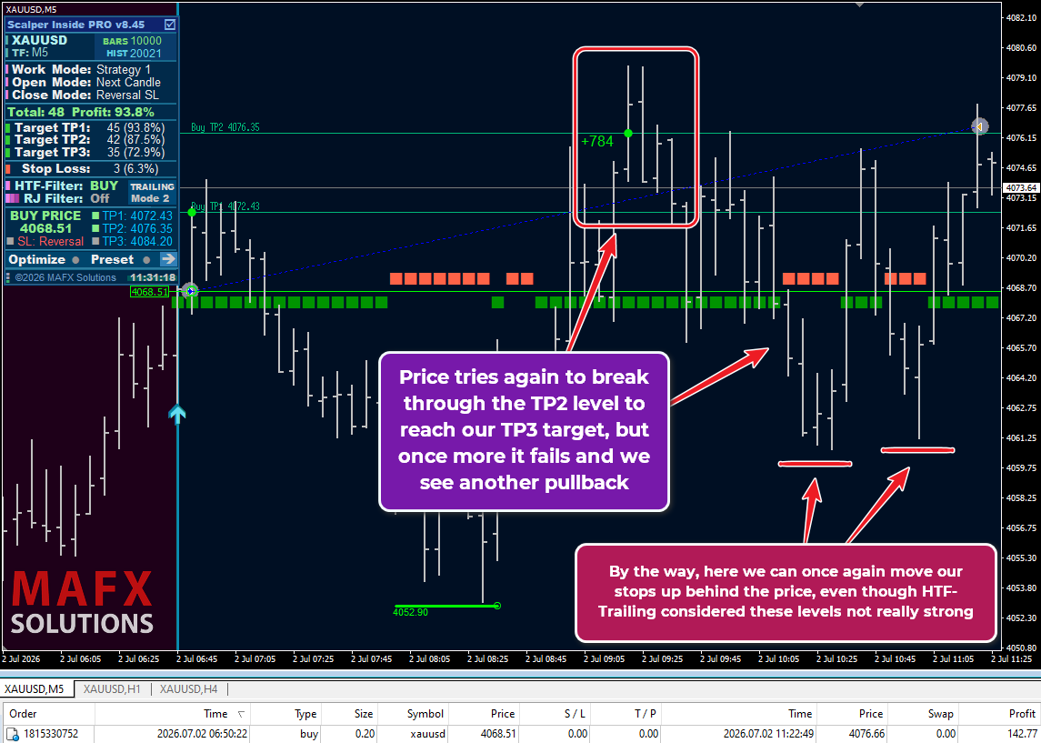 HTF-Filter forming red bearish bars indicating range and difficulty breaking TP2 on Gold