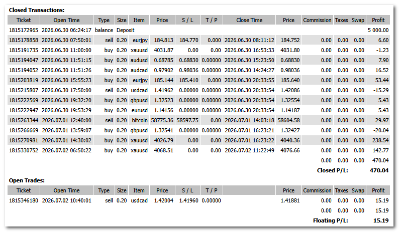 HTF-Filter XAUUSD trade closed at 4076.66 above TP2 with +142.77 profit result