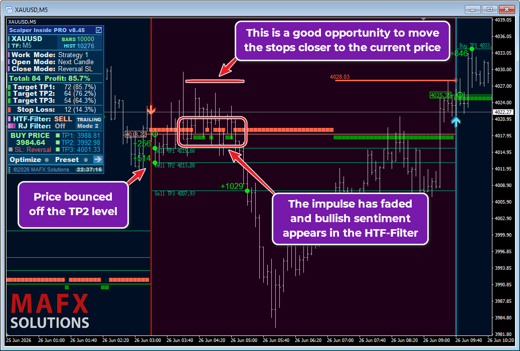Bullish sentiment on the XAUUSD gold chart