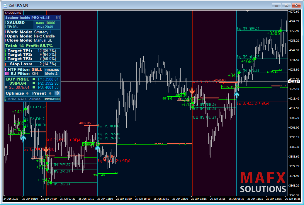 Signals on the XAUUSD gold chart