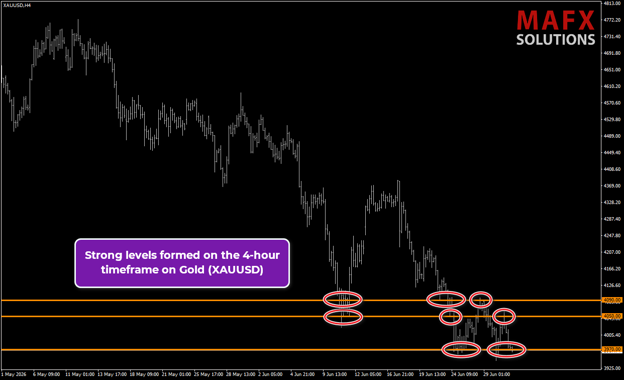 Strong support and resistance levels on XAUUSD H4