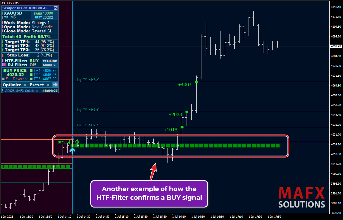 XAUUSD HTF-Filter BUY Confirm