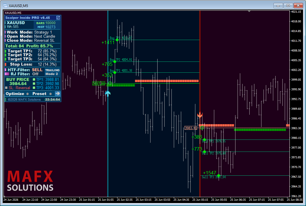 Strong price impulses on the XAUUSD gold chart